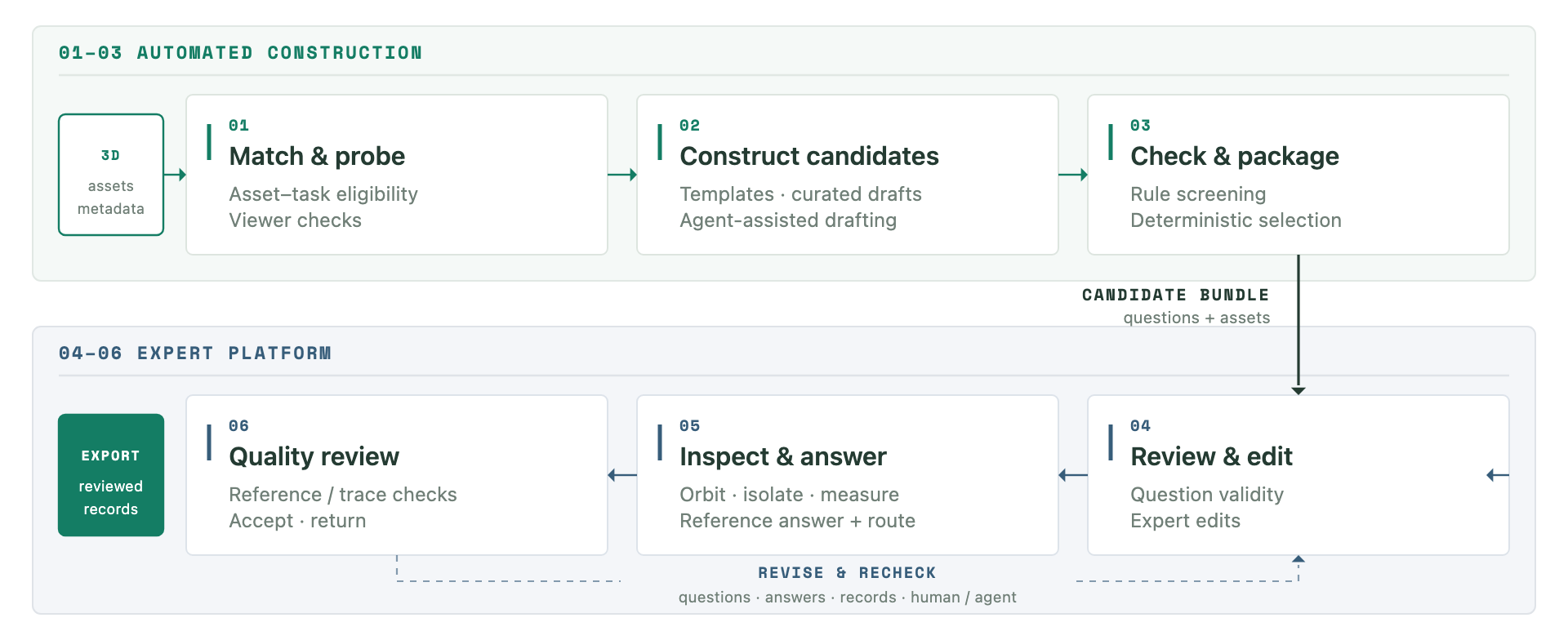 Construction pipeline. Automated asset checks, candidate construction, rule screening and packaging produce a candidate bundle. Experts review and edit the questions, inspect the 3D evidence, record a reference answer and the route taken, and run quality review. Failed records return for revision and rechecking, by hand or by agent, before export.